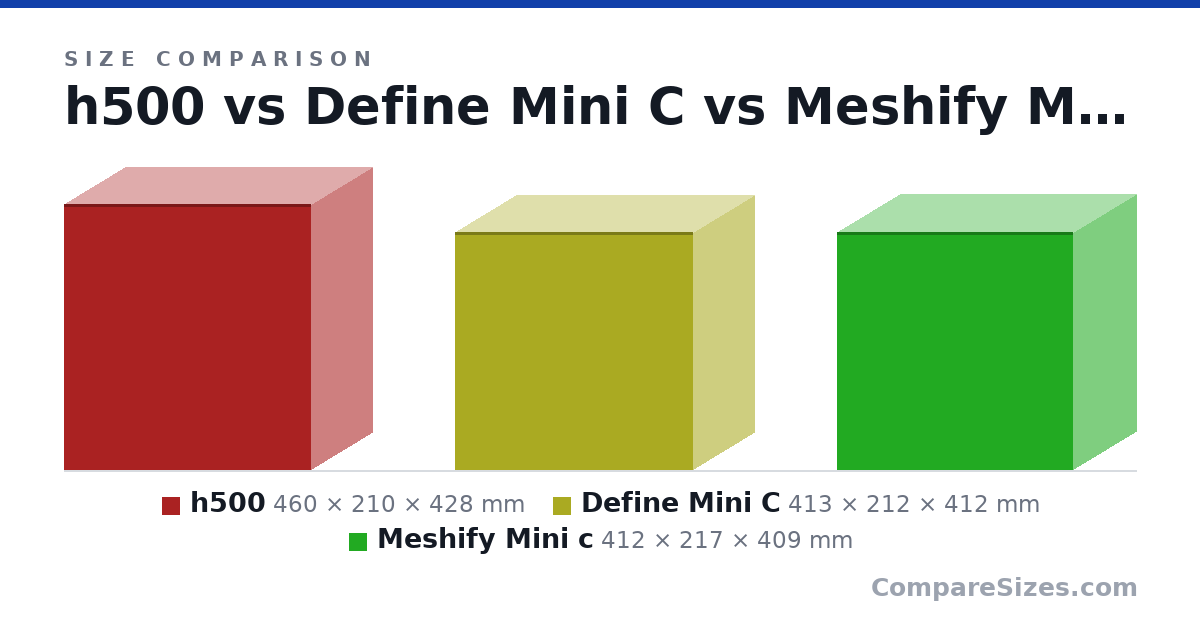 Size comparison of h500 (460 × 210 × 428 mm), Define Mini C (413 × 212 × 412 mm) and Meshify Mini c (412 × 217 × 409 mm), drawn to scale