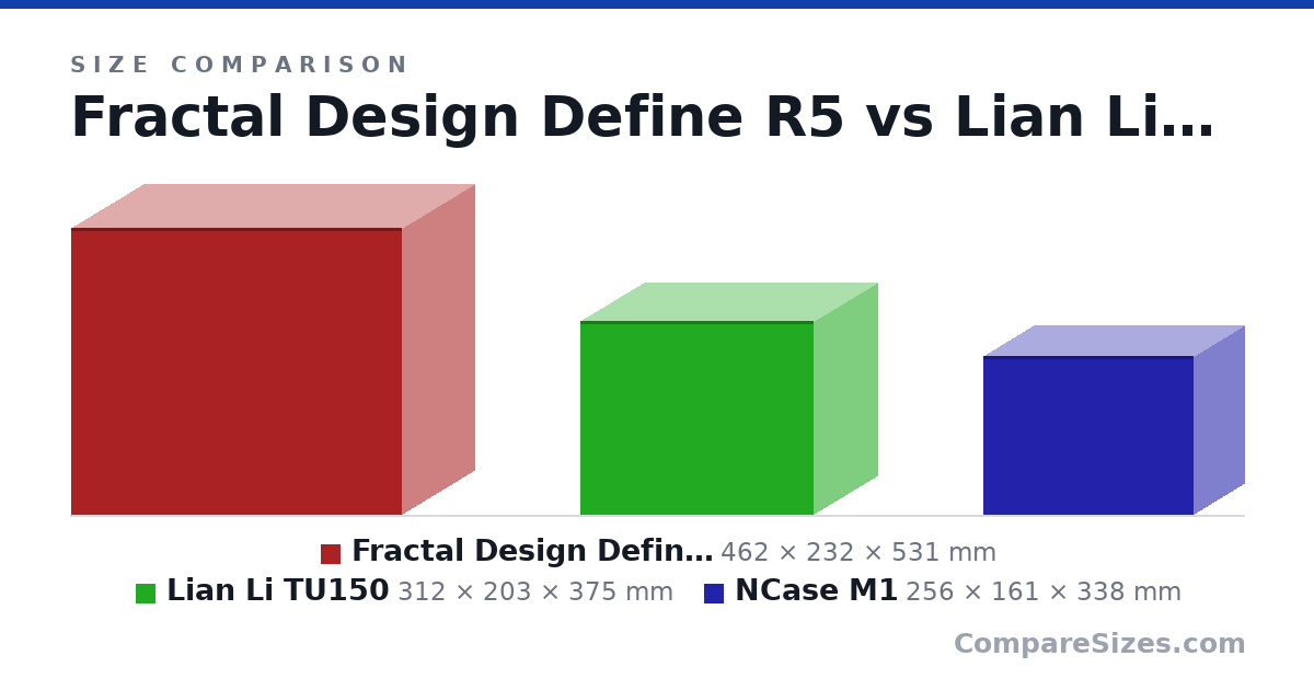 Size comparison of Fractal Design Define R5 (462 × 232 × 531 mm), Lian Li TU150 (312 × 203 × 375 mm) and NCase M1 (256 × 161 × 338 mm), drawn to scale