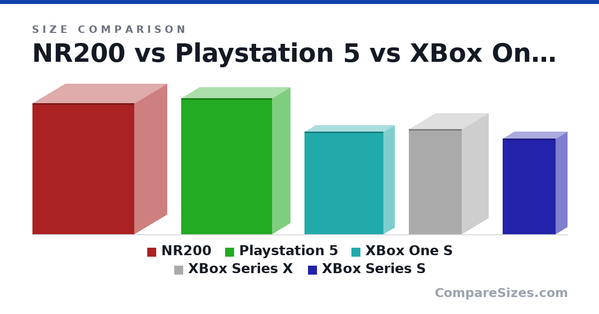Size comparison of NR200 (376 × 185 × 292 mm), Playstation 5 (390 × 104 × 260 mm), XBox One S (11.6 × 2.5 × 8.9 in), XBox Series X (30.1 × 15.1 × 15.1 cm) and XBox Series S (27.5 × 6.5 × 15.1 cm), drawn to scale