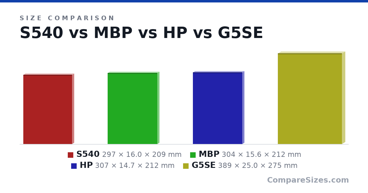 Size comparison of S540 (297 × 16.0 × 209 mm), MBP (304 × 15.6 × 212 mm), HP (307 × 14.7 × 212 mm) and G5SE (389 × 25.0 × 275 mm), drawn to scale