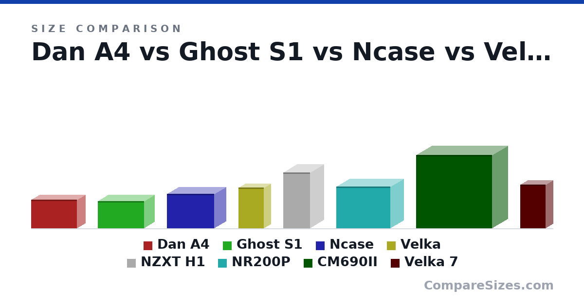 Size comparison of Dan A4 (200 × 112 × 317 mm), Ghost S1 (188 × 140 × 322 mm), Ncase (242 × 161 × 328 mm), Velka (285 × 98.0 × 177 mm), NZXT H1 (388 × 188 × 187 mm), NR200P (292 × 185 × 376 mm), and 2 more, drawn to scale