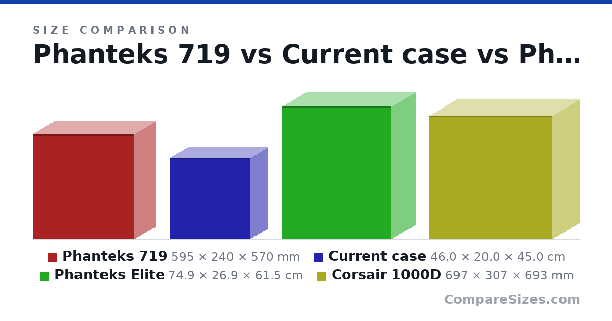 Size comparison of Phanteks 719 (595 × 240 × 570 mm), Current case (46.0 × 20.0 × 45.0 cm), Phanteks Elite (74.9 × 26.9 × 61.5 cm) and Corsair 1000D (697 × 307 × 693 mm), drawn to scale
