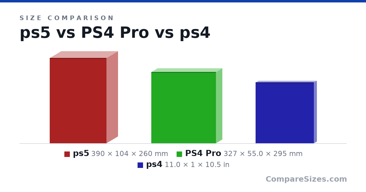 Size comparison of ps5 (390 × 104 × 260 mm), PS4 Pro (327 × 55.0 × 295 mm) and ps4 (11.0 × 1 × 10.5 in), drawn to scale