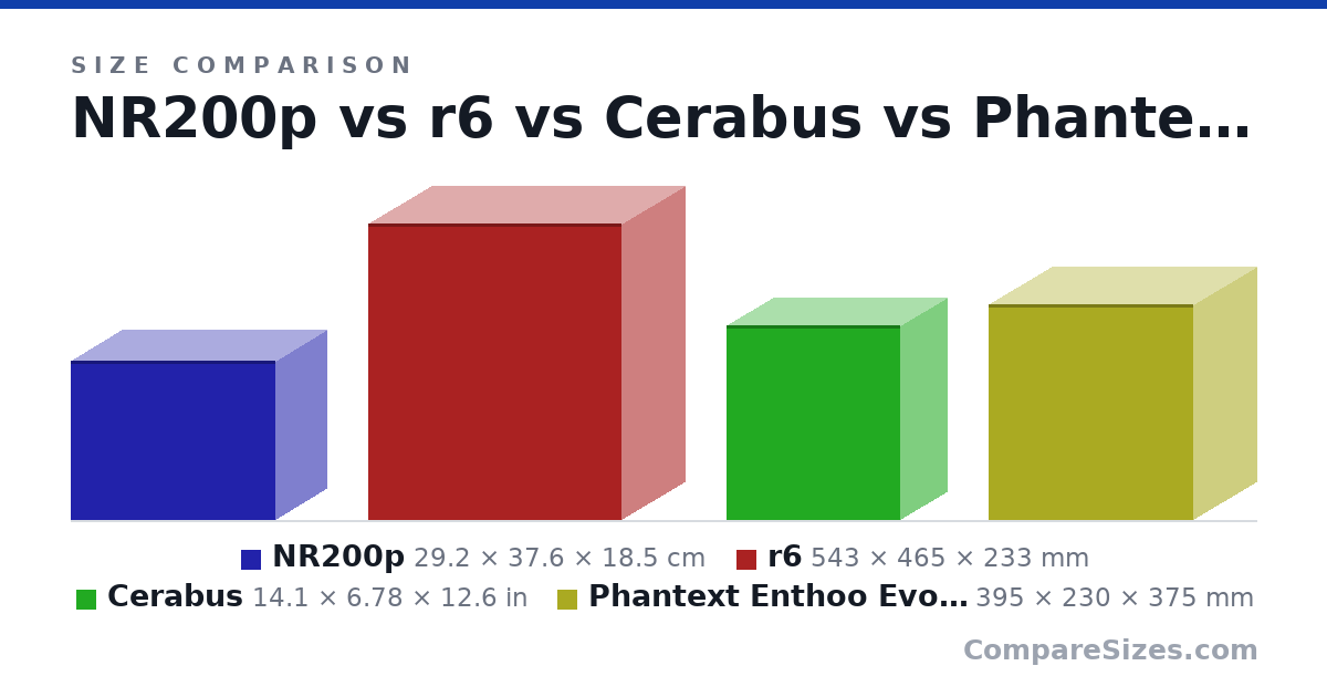 Size comparison of NR200p (29.2 × 37.6 × 18.5 cm), r6 (543 × 465 × 233 mm), Cerabus (14.1 × 6.78 × 12.6 in) and Phantext Enthoo Evolv (395 × 230 × 375 mm), drawn to scale