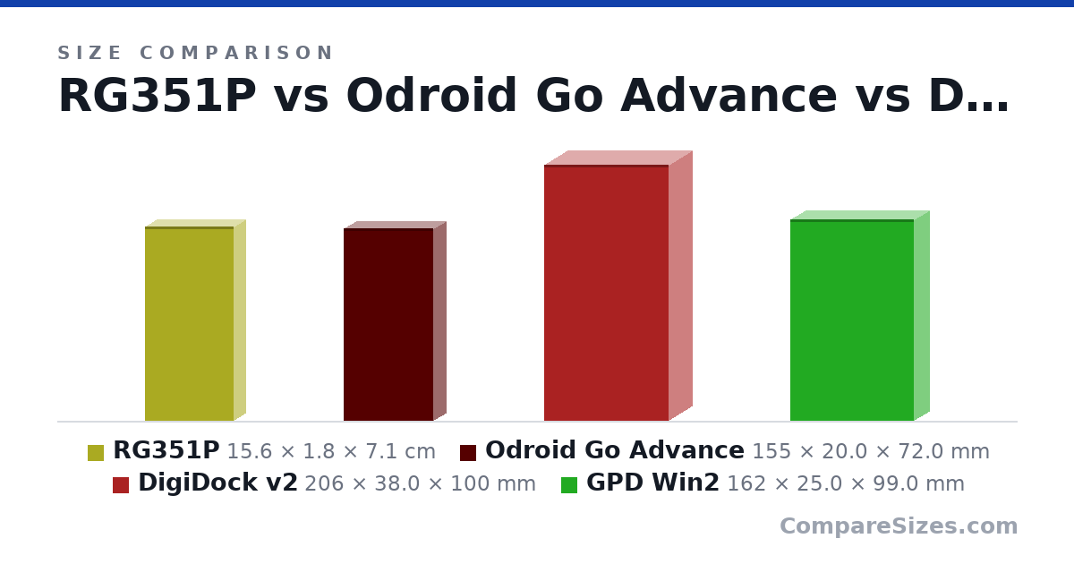 Size comparison of RG351P (15.6 × 1.8 × 7.1 cm), Odroid Go Advance (155 × 20.0 × 72.0 mm), DigiDock v2 (206 × 38.0 × 100 mm) and GPD Win2 (162 × 25.0 × 99.0 mm), drawn to scale