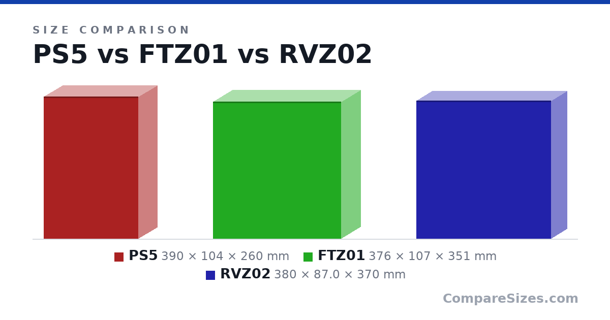 Size comparison of PS5 (390 × 104 × 260 mm), FTZ01 (376 × 107 × 351 mm) and RVZ02 (380 × 87.0 × 370 mm), drawn to scale
