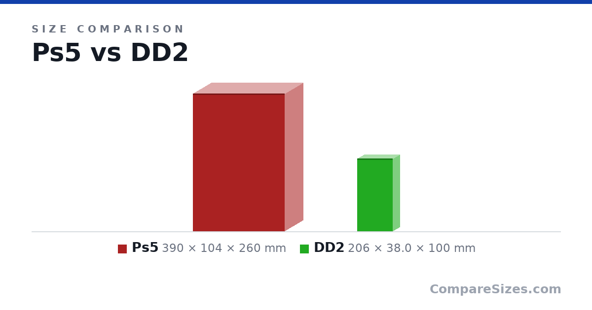 Size comparison of Ps5 (390 × 104 × 260 mm) and DD2 (206 × 38.0 × 100 mm), drawn to scale
