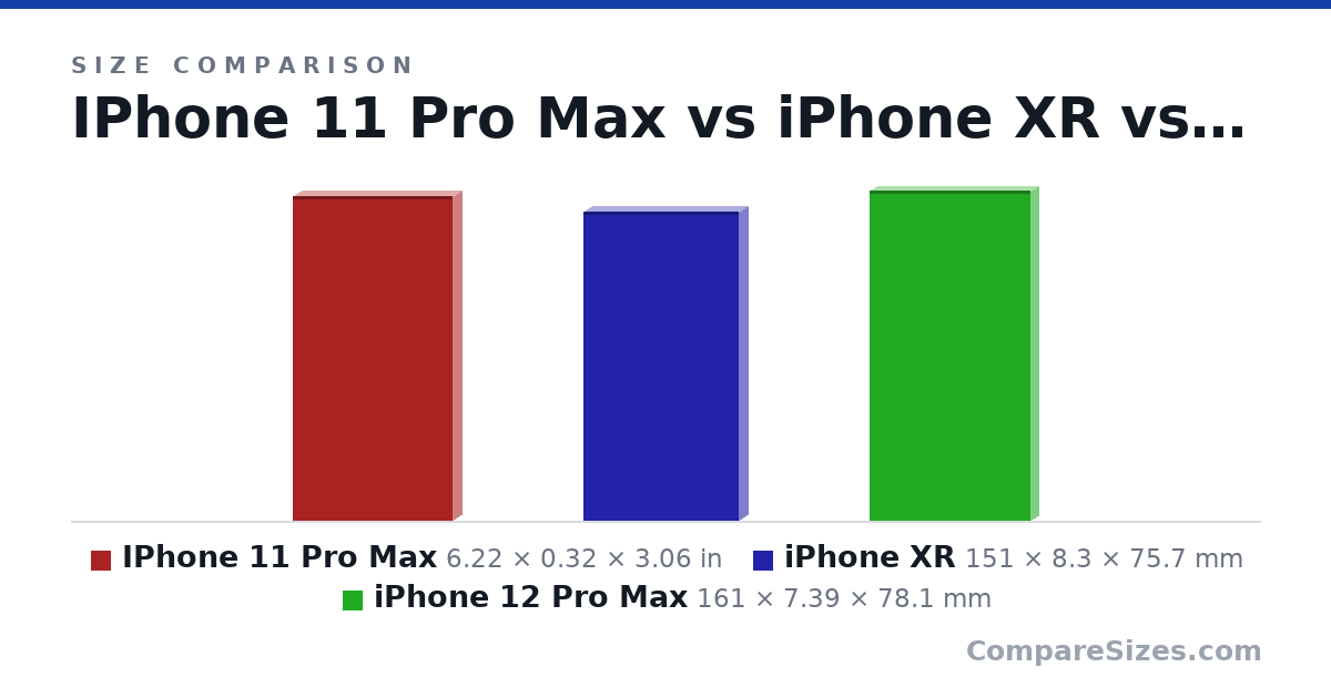 Size comparison of IPhone 11 Pro Max (6.22 × 0.32 × 3.06 in), iPhone XR (151 × 8.3 × 75.7 mm) and iPhone 12 Pro Max (161 × 7.39 × 78.1 mm), drawn to scale