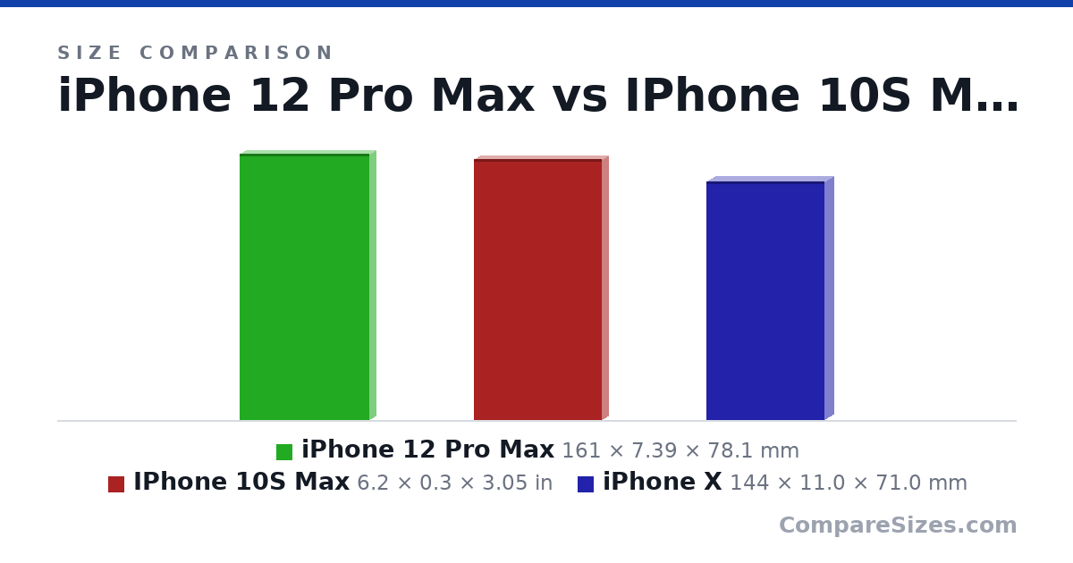 Size comparison of iPhone 12 Pro Max (161 × 7.39 × 78.1 mm), IPhone 10S Max (6.2 × 0.3 × 3.05 in) and iPhone X (144 × 11.0 × 71.0 mm), drawn to scale