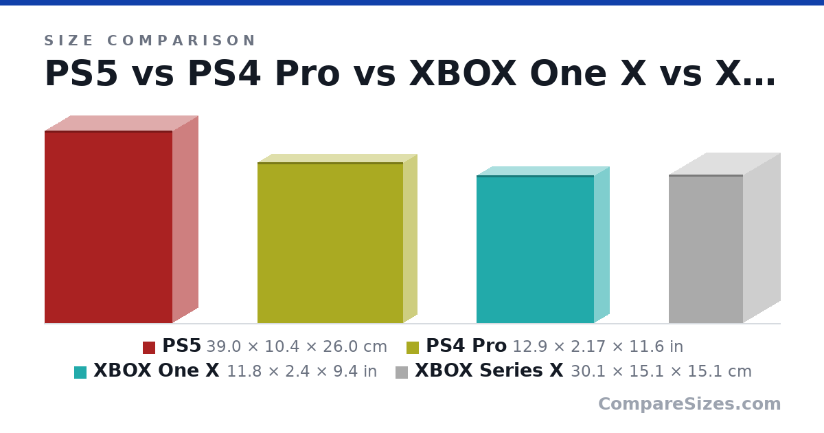 Size comparison of PS5 (39.0 × 10.4 × 26.0 cm), PS4 Pro (12.9 × 2.17 × 11.6 in), XBOX One X (11.8 × 2.4 × 9.4 in) and XBOX Series X (30.1 × 15.1 × 15.1 cm), drawn to scale