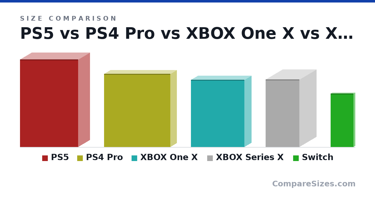 Size comparison of PS5 (39.0 × 10.4 × 26.0 cm), PS4 Pro (12.9 × 2.17 × 11.6 in), XBOX One X (11.8 × 2.4 × 9.4 in), XBOX Series X (30.1 × 15.1 × 15.1 cm) and Switch (9.4 × 0.55 × 4 in), drawn to scale