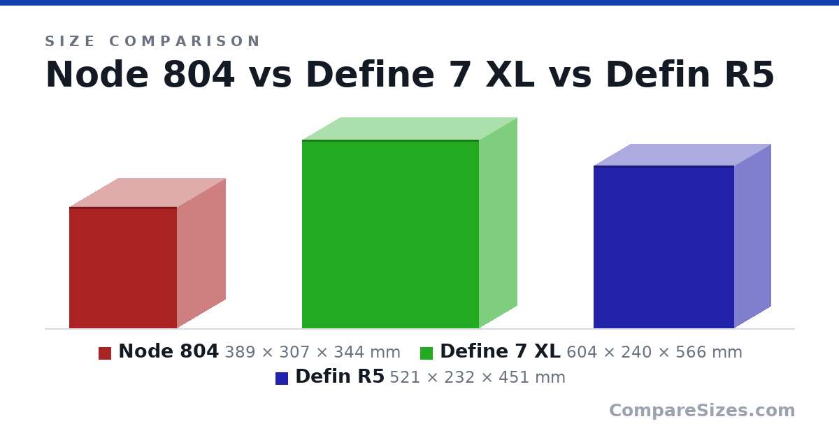 Size comparison of Node 804 (389 × 307 × 344 mm), Define 7 XL (604 × 240 × 566 mm) and Defin R5 (521 × 232 × 451 mm), drawn to scale