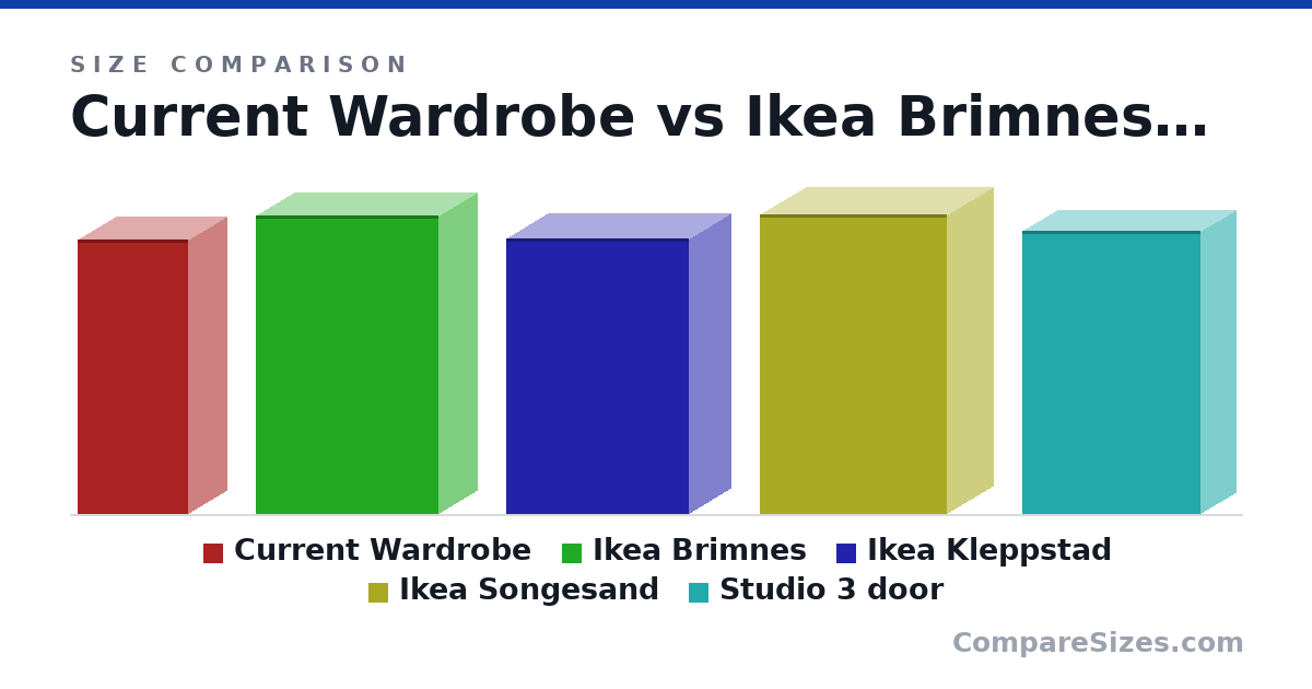 Size comparison of Current Wardrobe (175 × 50.0 × 71.0 cm), Ikea Brimnes (190 × 50.0 × 117 cm), Ikea Kleppstad (176 × 54.0 × 117 cm), Ikea Songesand (191 × 60.0 × 120 cm) and Studio 3 door (181 × 46.5 × 114 cm), drawn to scale