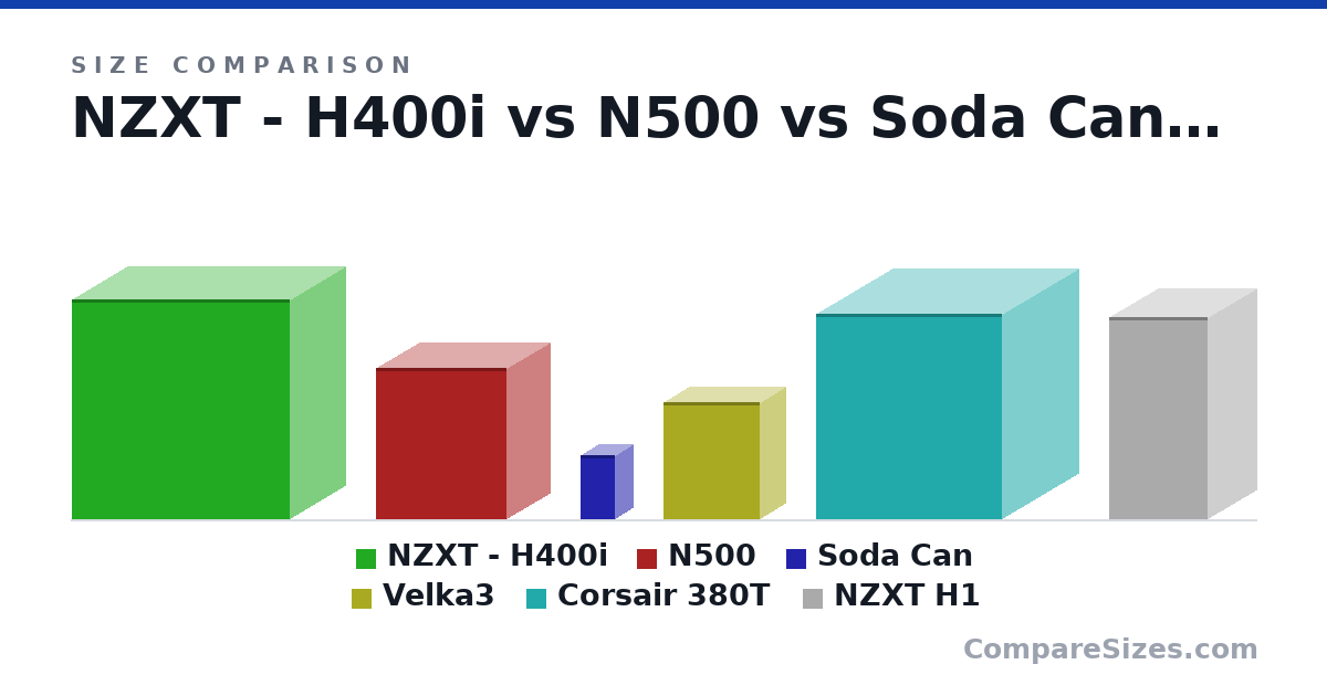 Size comparison of NZXT - H400i (16.6 × 8.27 × 16.4 in), N500 (289 × 166 × 250 mm), Soda Can (123 × 66.0 × 66.0 mm), Velka3 (225 × 97.0 × 185 mm), Corsair 380T (393 × 292 × 356 mm) and NZXT H1 (388 × 187 × 188 mm), drawn to scale