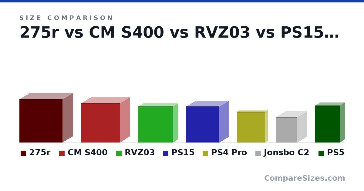 Size comparison of 275r (460 × 215 × 455 mm), CM S400 (418 × 210 × 408 mm), RVZ03 (382 × 105 × 364 mm), PS15 (381 × 192 × 351 mm), PS4 Pro (327 × 55.0 × 295 mm), Jonsbo C2 (270 × 200 × 224 mm), and 1 more, drawn to scale
