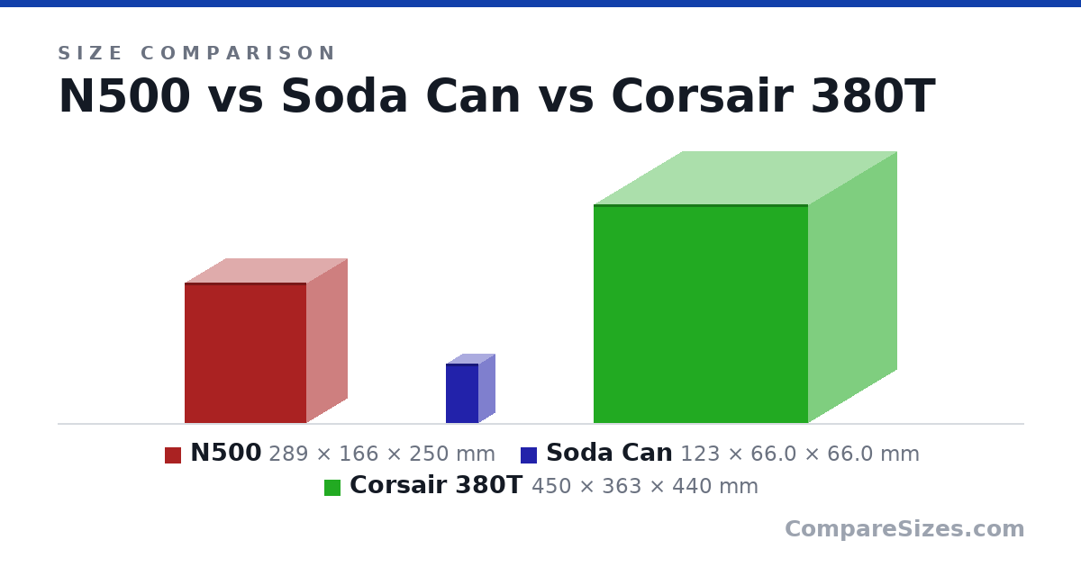Size comparison of N500 (289 × 166 × 250 mm), Soda Can (123 × 66.0 × 66.0 mm) and Corsair 380T (450 × 363 × 440 mm), drawn to scale