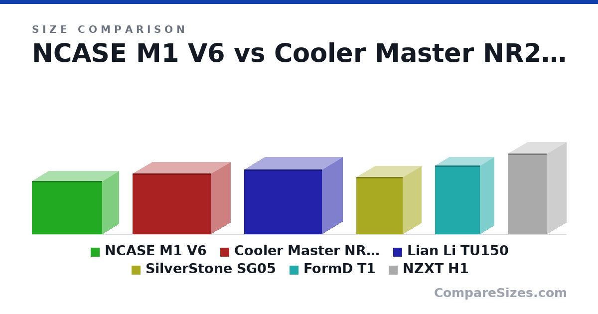 Size comparison of NCASE M1 V6 (256 × 161 × 338 mm), Cooler Master NR200P (292 × 185 × 376 mm), Lian Li TU150 (312 × 199 × 375 mm), SilverStone SG05 (276 × 176 × 222 mm), FormD T1 (330 × 133 × 217 mm) and NZXT H1 (388 × 187 × 188 mm), drawn to scale