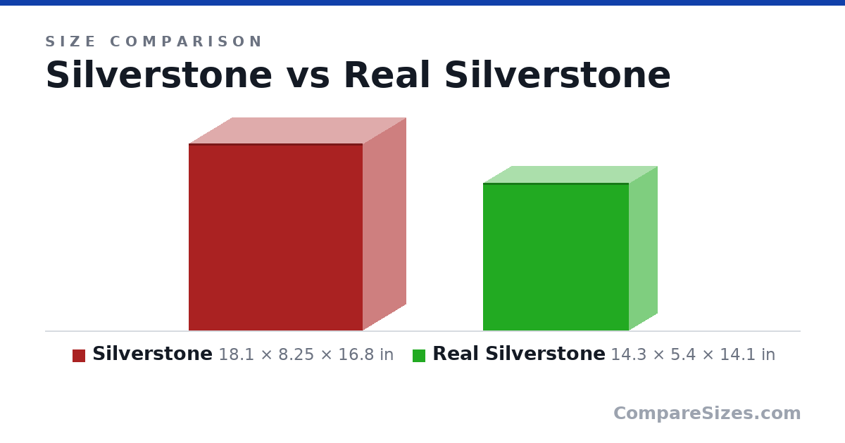 Size comparison of Silverstone (18.1 × 8.25 × 16.8 in) and Real Silverstone (14.3 × 5.4 × 14.1 in), drawn to scale