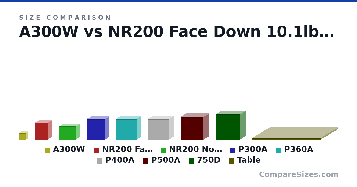 Size comparison of A300W (6.1 × 3.15 × 6.1 in), NR200 Face Down 10.1lbs (14.8 × 7.28 × 11.5 in), NR200 Normal 10.1lbs (11.5 × 7.28 × 14.8 in), P300A (18.0 × 7.9 × 15.9 in), P360A (18.3 × 7.87 × 17.9 in), P400A (18.3 × 8.3 × 18.5 in), and 3 more, drawn to scale