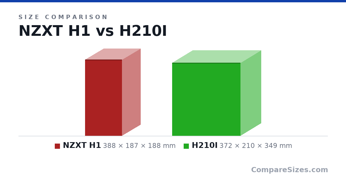 Size comparison of NZXT H1 (388 × 187 × 188 mm) and H210I (372 × 210 × 349 mm), drawn to scale
