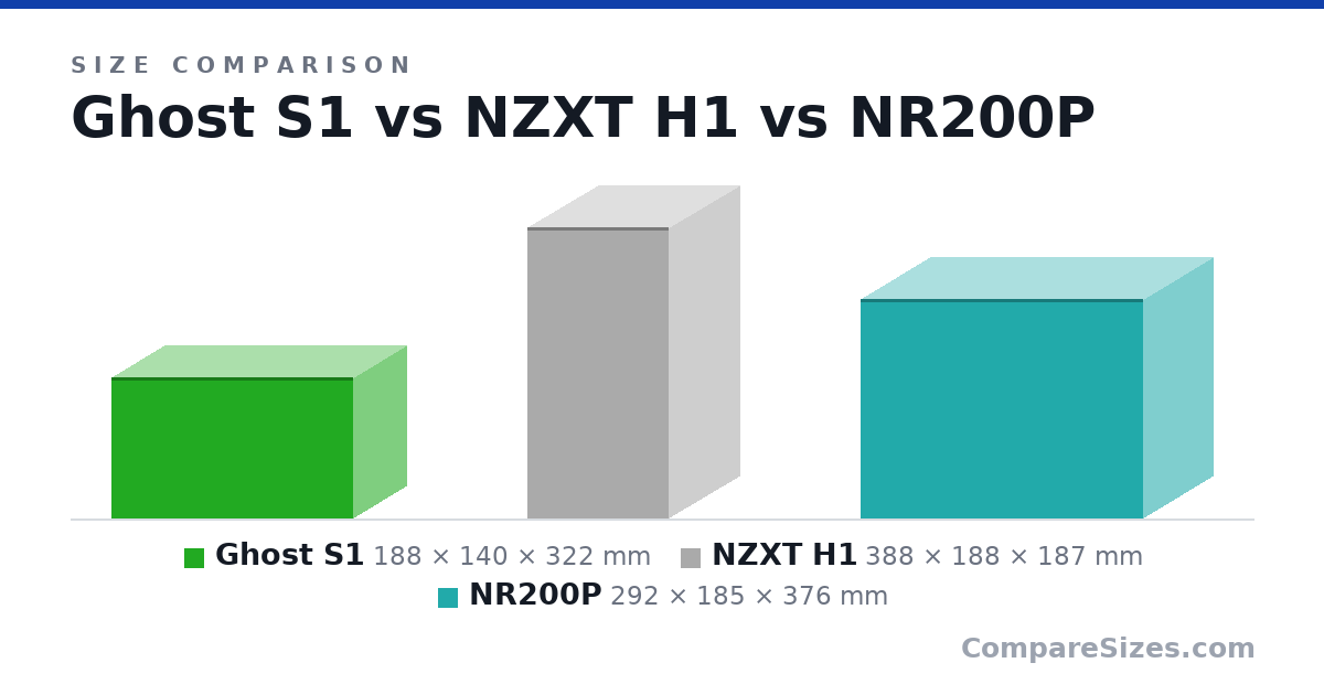 Size comparison of Ghost S1 (188 × 140 × 322 mm), NZXT H1 (388 × 188 × 187 mm) and NR200P (292 × 185 × 376 mm), drawn to scale