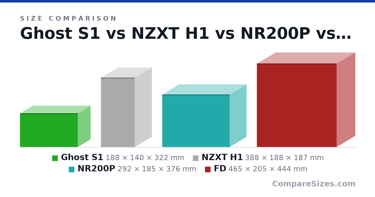 Size comparison of Ghost S1 (188 × 140 × 322 mm), NZXT H1 (388 × 188 × 187 mm), NR200P (292 × 185 × 376 mm) and FD (465 × 205 × 444 mm), drawn to scale