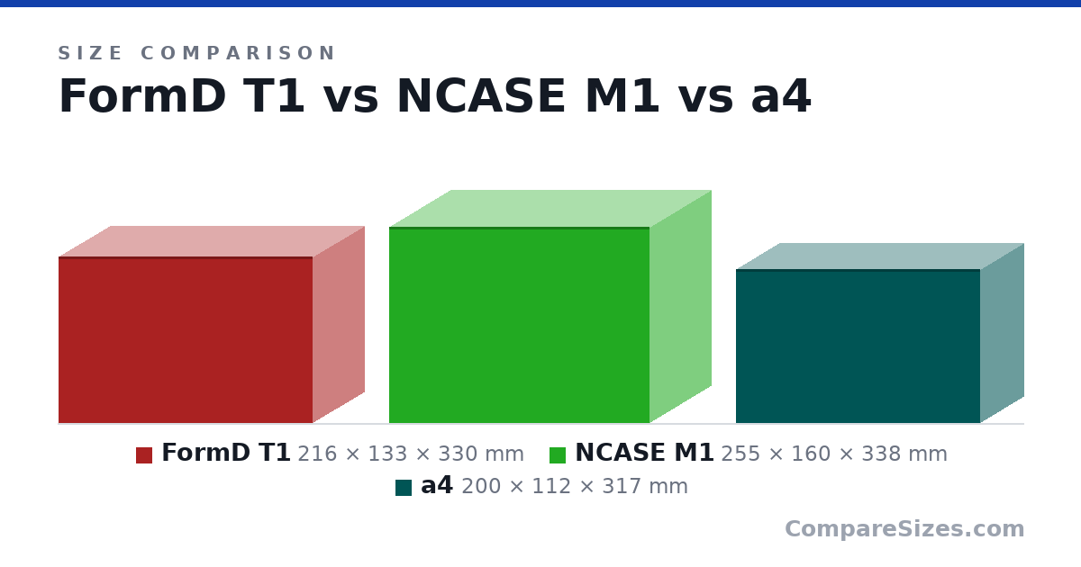 Size comparison of FormD T1 (216 × 133 × 330 mm), NCASE M1 (255 × 160 × 338 mm) and a4 (200 × 112 × 317 mm), drawn to scale