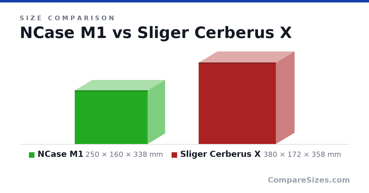 Size comparison of NCase M1 (250 × 160 × 338 mm) and Sliger Cerberus X (380 × 172 × 358 mm), drawn to scale