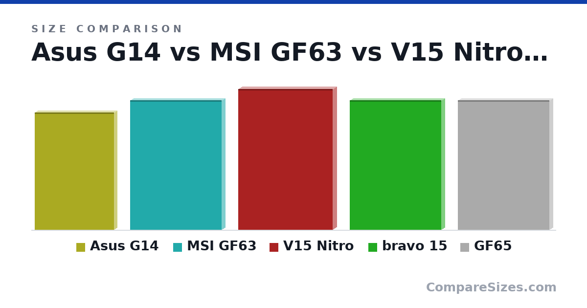 Size comparison of Asus G14 (12.8 × 0.7 × 8.7 in), MSI GF63 (14.1 × 0.85 × 9.99 in), V15 Nitro (390 × 23.0 × 263 mm), bravo 15 (359 × 21.7 × 254 mm) and GF65 (359 × 21.7 × 254 mm), drawn to scale