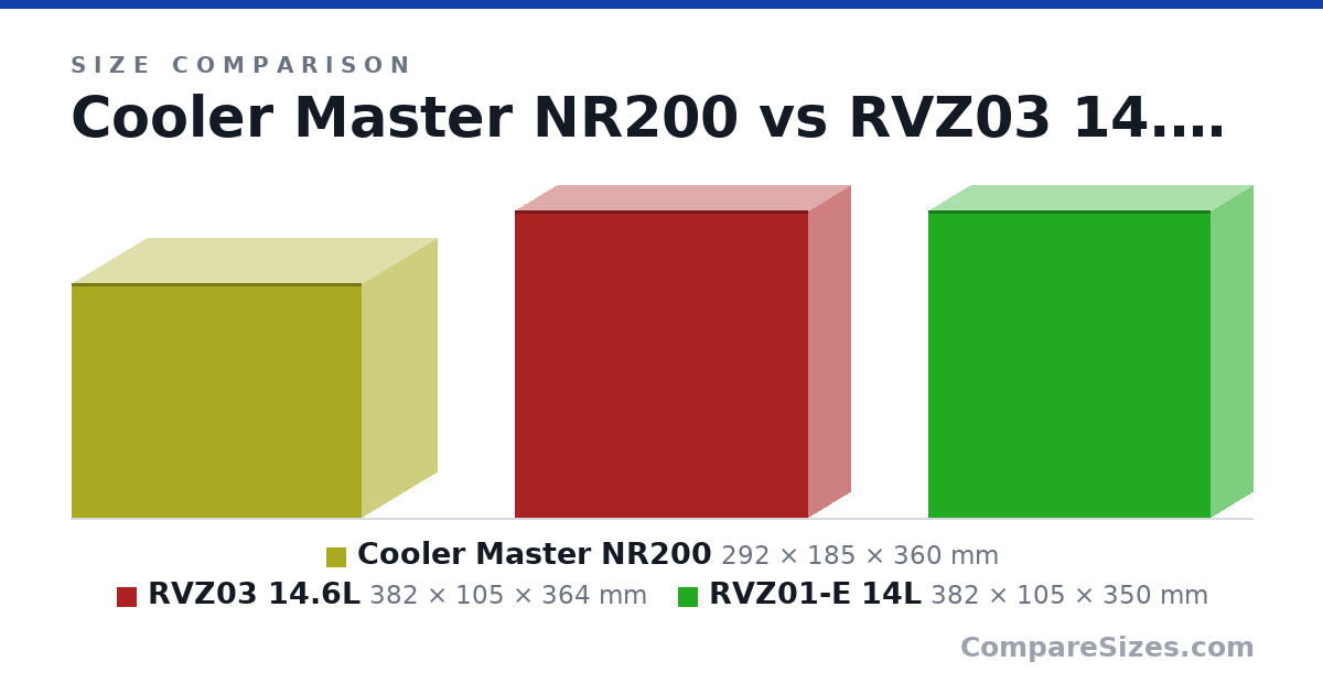 Size comparison of Cooler Master NR200 (292 × 185 × 360 mm), RVZ03 14.6L (382 × 105 × 364 mm) and RVZ01-E 14L (382 × 105 × 350 mm), drawn to scale