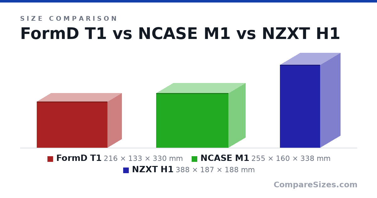 Size comparison of FormD T1 (216 × 133 × 330 mm), NCASE M1 (255 × 160 × 338 mm) and NZXT H1 (388 × 187 × 188 mm), drawn to scale