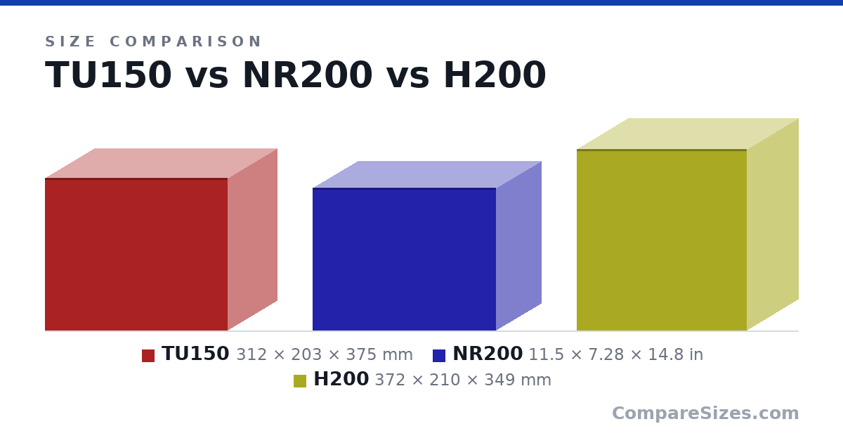 Size comparison of TU150 (312 × 203 × 375 mm), NR200 (11.5 × 7.28 × 14.8 in) and H200 (372 × 210 × 349 mm), drawn to scale