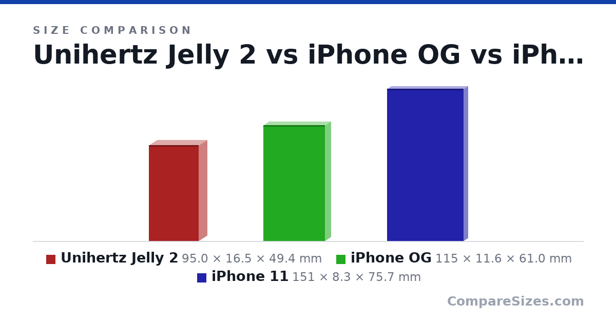 Size comparison of Unihertz Jelly 2 (95.0 × 16.5 × 49.4 mm), iPhone OG (115 × 11.6 × 61.0 mm) and iPhone 11 (151 × 8.3 × 75.7 mm), drawn to scale