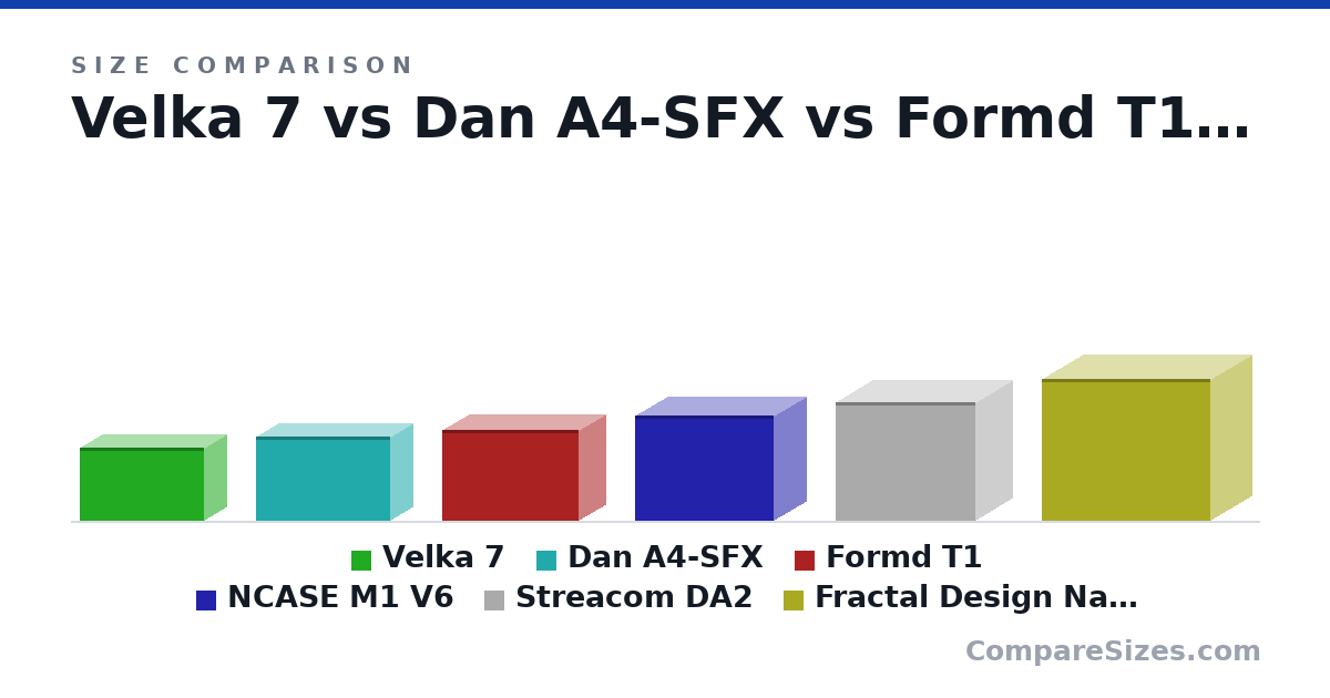 Size comparison of Velka 7 (177 × 111 × 303 mm), Dan A4-SFX (205 × 112 × 327 mm), Formd T1 (220 × 133 × 333 mm), NCASE M1 V6 (256 × 161 × 338 mm), Streacom DA2 (286 × 180 × 340 mm) and Fractal Design Nano S (344 × 203 × 412 mm), drawn to scale