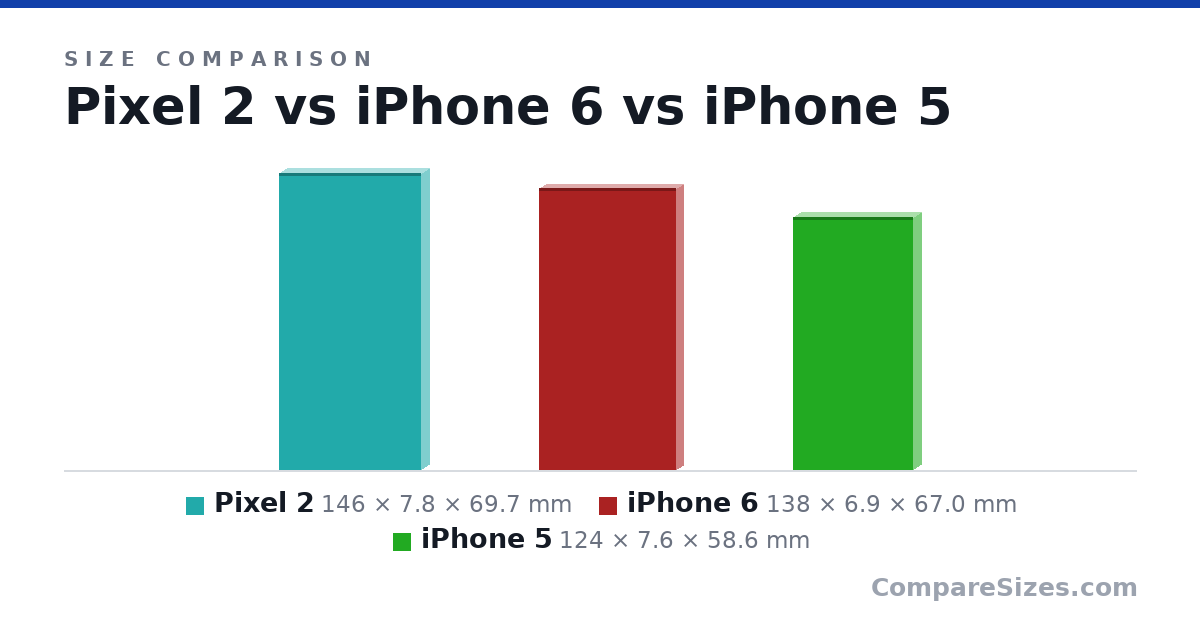 Size comparison of Pixel 2 (146 × 7.8 × 69.7 mm), iPhone 6 (138 × 6.9 × 67.0 mm) and iPhone 5 (124 × 7.6 × 58.6 mm), drawn to scale