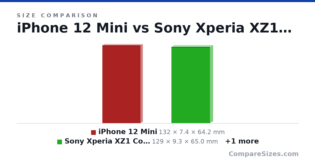 Size comparison of iPhone 12 Mini (132 × 7.4 × 64.2 mm), Sony Xperia XZ1 Compact (129 × 9.3 × 65.0 mm) and iPhone 12 Mini 2 (125 × 8 × 57.5 mm), drawn to scale