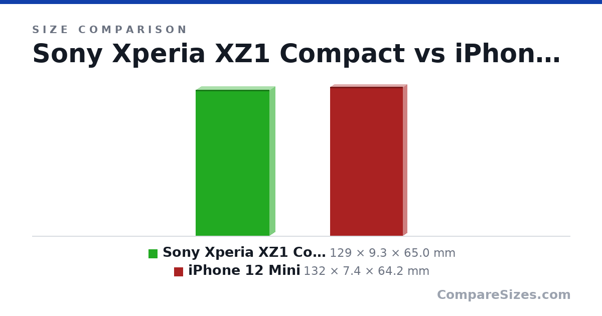 Size comparison of Sony Xperia XZ1 Compact (129 × 9.3 × 65.0 mm) and iPhone 12 Mini (132 × 7.4 × 64.2 mm), drawn to scale