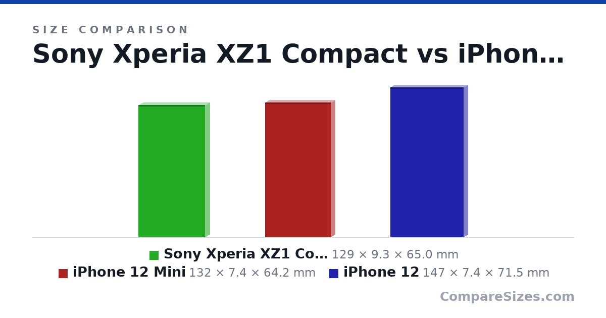 Size comparison of Sony Xperia XZ1 Compact (129 × 9.3 × 65.0 mm), iPhone 12 Mini (132 × 7.4 × 64.2 mm) and iPhone 12 (147 × 7.4 × 71.5 mm), drawn to scale