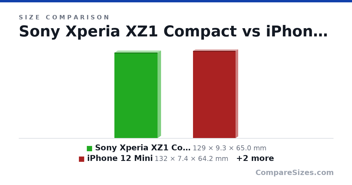 Size comparison of Sony Xperia XZ1 Compact (129 × 9.3 × 65.0 mm), iPhone 12 Mini (132 × 7.4 × 64.2 mm), Samsung Galaxy S10e (5.59 × 0.31 × 2.75 in) and iPhone 12 (147 × 7.4 × 71.5 mm), drawn to scale