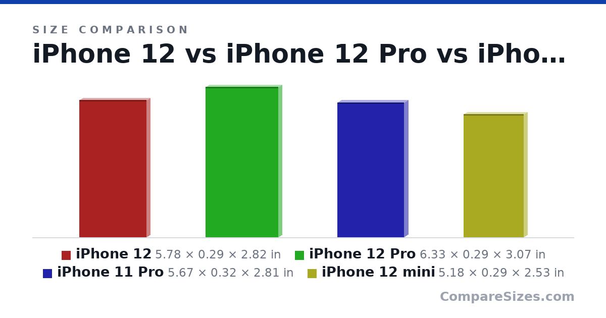 Size comparison of iPhone 12 (5.78 × 0.29 × 2.82 in), iPhone 12 Pro (6.33 × 0.29 × 3.07 in), iPhone 11 Pro (5.67 × 0.32 × 2.81 in) and iPhone 12 mini (5.18 × 0.29 × 2.53 in), drawn to scale