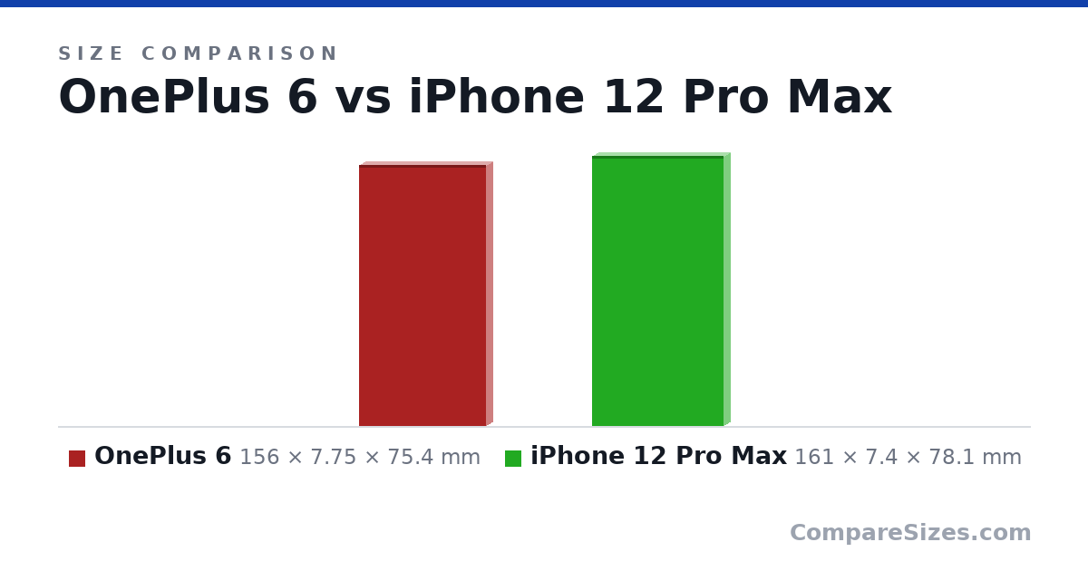 Size comparison of OnePlus 6 (156 × 7.75 × 75.4 mm) and iPhone 12 Pro Max (161 × 7.4 × 78.1 mm), drawn to scale
