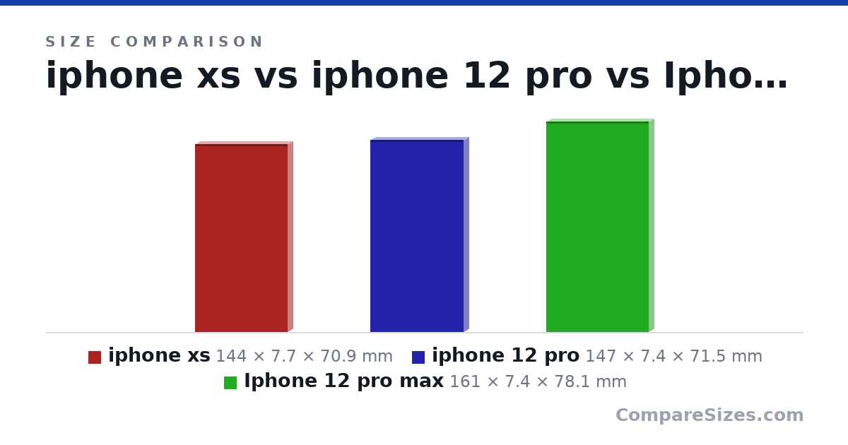 Size comparison of iphone xs (144 × 7.7 × 70.9 mm), iphone 12 pro (147 × 7.4 × 71.5 mm) and Iphone 12 pro max (161 × 7.4 × 78.1 mm), drawn to scale