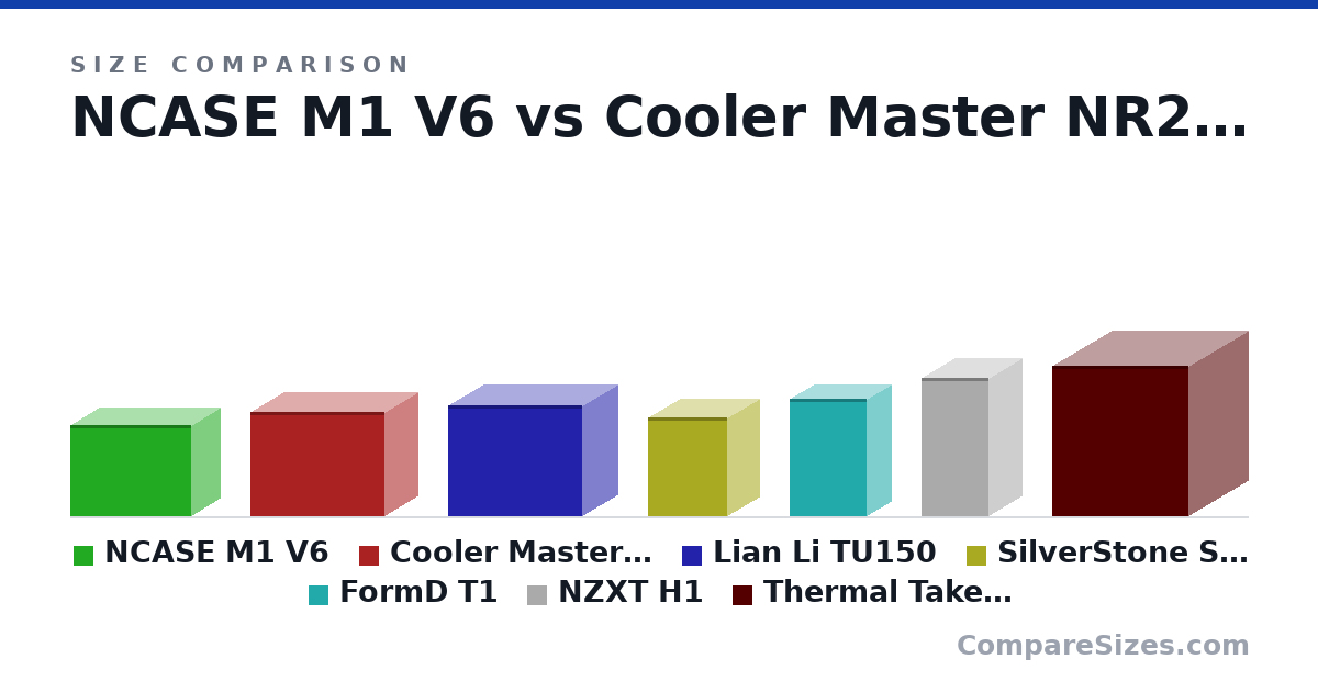 Size comparison of NCASE M1 V6 (256 × 161 × 338 mm), Cooler Master NR200P (292 × 185 × 376 mm), Lian Li TU150 (312 × 199 × 375 mm), SilverStone SG05 (276 × 176 × 222 mm), FormD T1 (330 × 133 × 217 mm), NZXT H1 (388 × 187 × 188 mm), and 1 more, drawn to scale