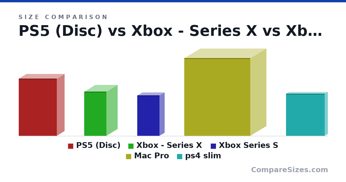 Size comparison of PS5 (Disc) (390 × 104 × 260 mm), Xbox - Series X (301 × 151 × 151 mm), Xbox Series S (275 × 65.0 × 151 mm), Mac Pro (529 × 218 × 450 mm) and ps4 slim (11.3 × 1.5 × 10.4 in), drawn to scale