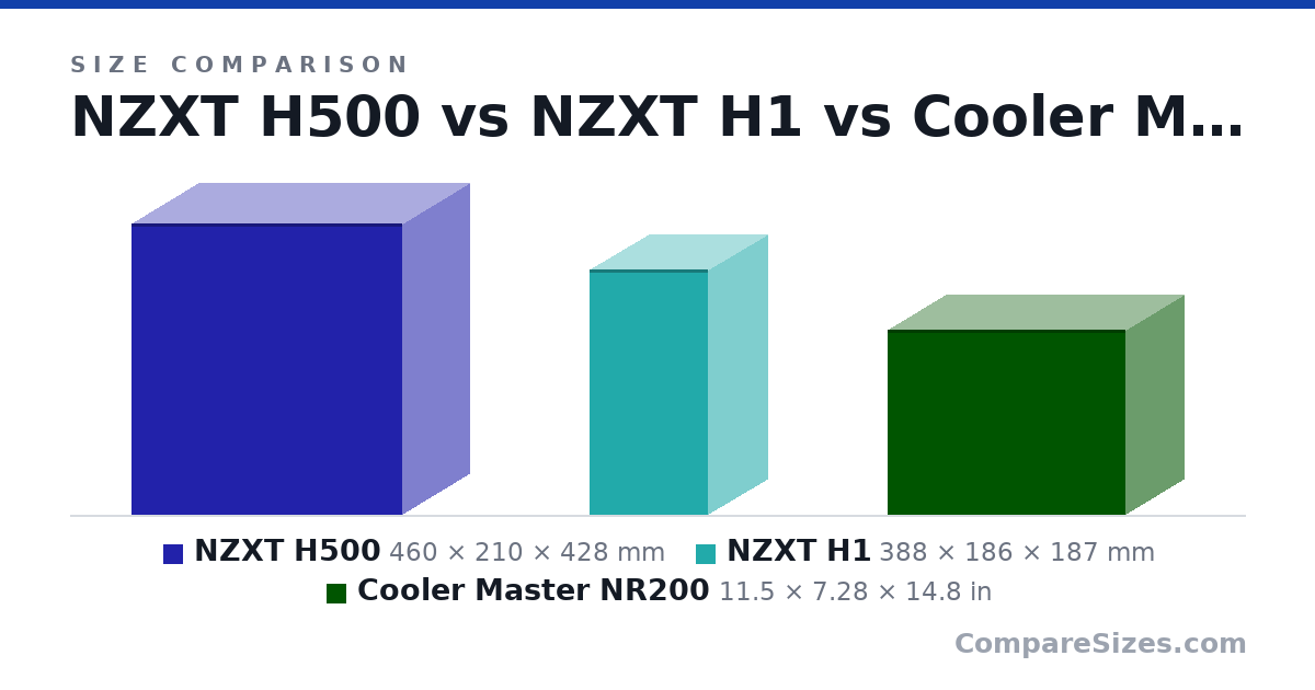 Size comparison of NZXT H500 (460 × 210 × 428 mm), NZXT H1 (388 × 186 × 187 mm) and Cooler Master NR200 (11.5 × 7.28 × 14.8 in), drawn to scale