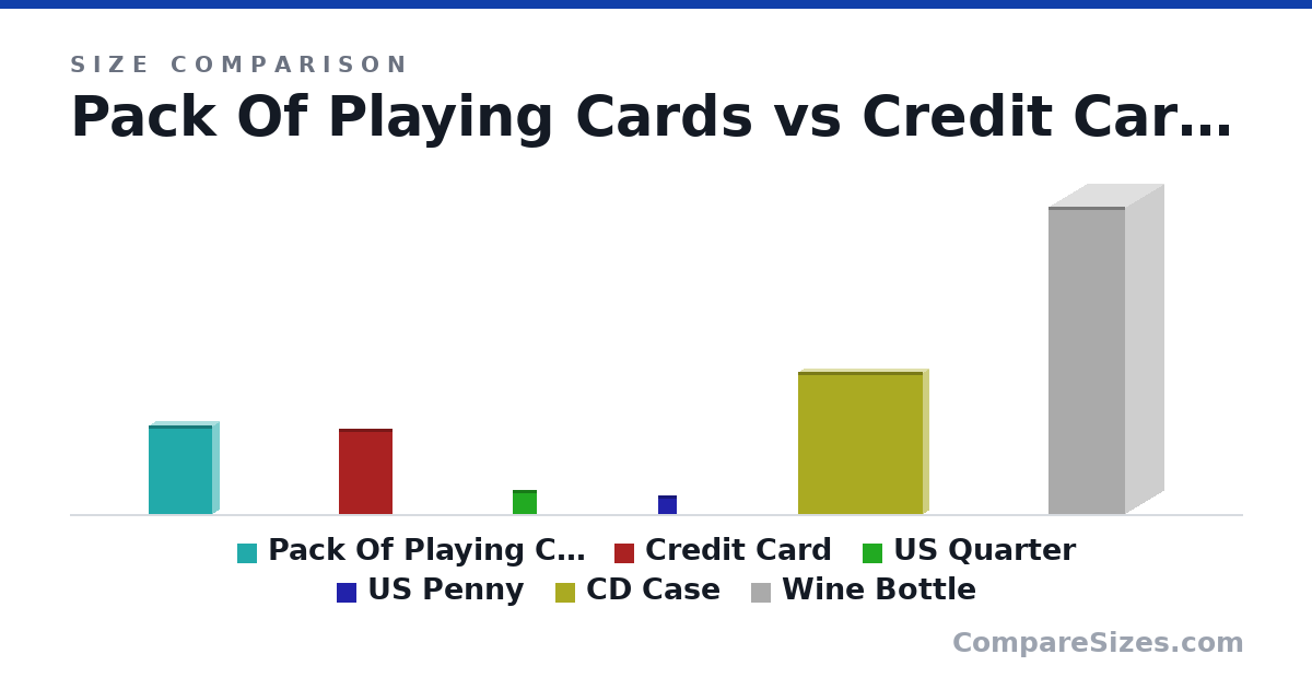 Size comparison of Pack Of Playing Cards (88.9 × 12.7 × 63.5 mm), Credit Card (85.6 × 0.76 × 54.0 mm), US Quarter (24.3 × 1.52 × 24.3 mm), US Penny (19.1 × 1.75 × 19.1 mm), CD Case (142 × 9.91 × 125 mm) and Wine Bottle (307 × 76.7 × 76.7 mm), drawn to scale
