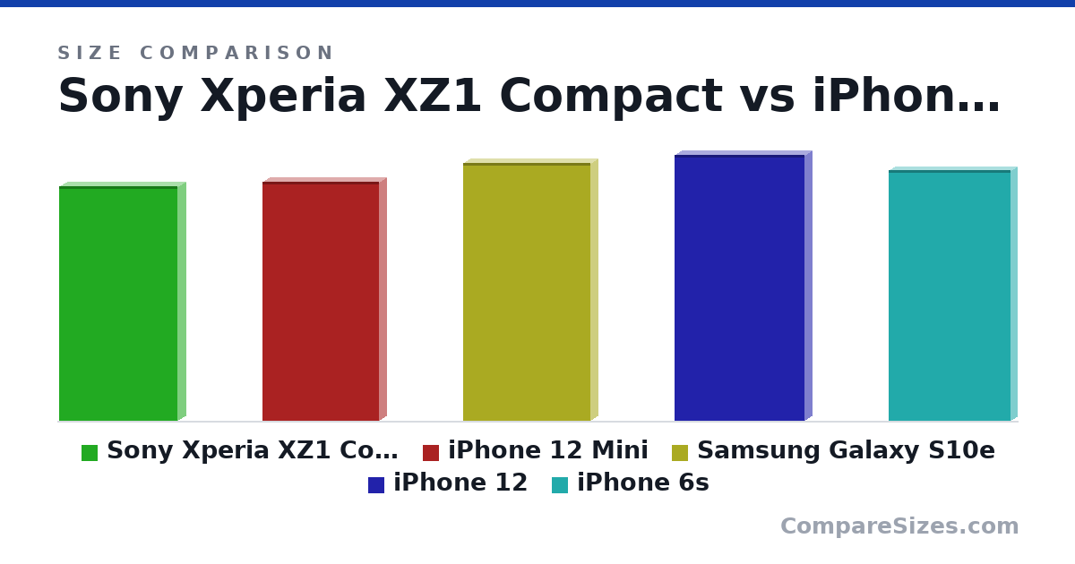 Size comparison of Sony Xperia XZ1 Compact (129 × 9.3 × 65.0 mm), iPhone 12 Mini (132 × 7.4 × 64.2 mm), Samsung Galaxy S10e (5.59 × 0.31 × 2.75 in), iPhone 12 (147 × 7.4 × 71.5 mm) and iPhone 6s (5.44 × 0.28 × 2.64 in), drawn to scale