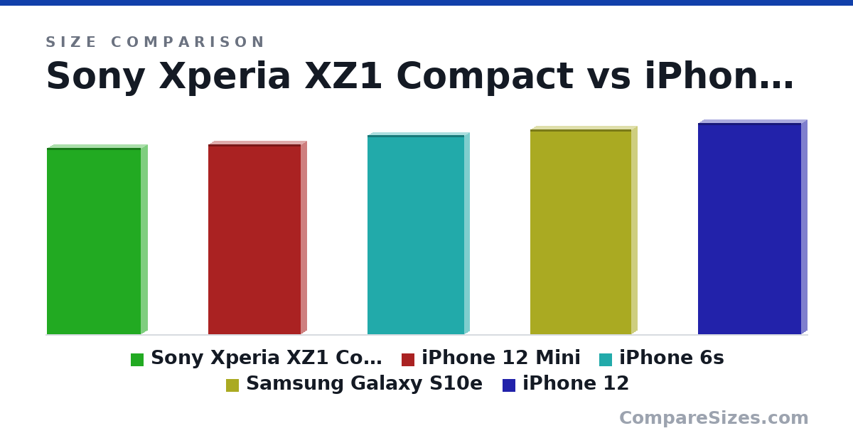 Size comparison of Sony Xperia XZ1 Compact (129 × 9.3 × 65.0 mm), iPhone 12 Mini (132 × 7.4 × 64.2 mm), iPhone 6s (5.44 × 0.28 × 2.64 in), Samsung Galaxy S10e (5.59 × 0.31 × 2.75 in) and iPhone 12 (147 × 7.4 × 71.5 mm), drawn to scale