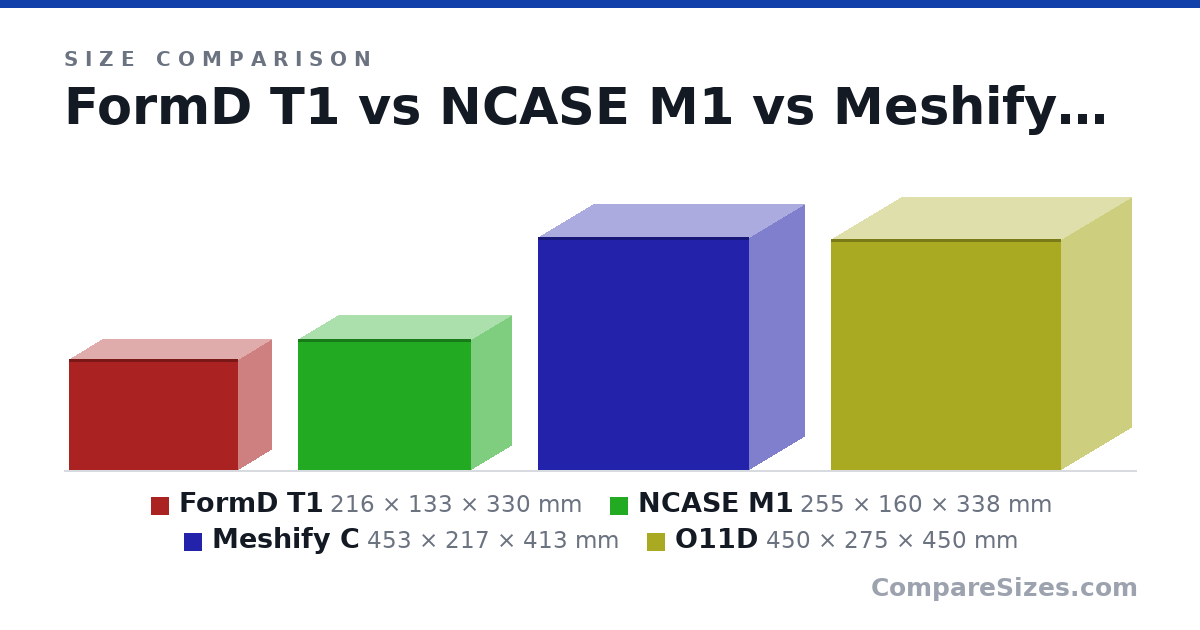 Size comparison of FormD T1 (216 × 133 × 330 mm), NCASE M1 (255 × 160 × 338 mm), Meshify C (453 × 217 × 413 mm) and O11D (450 × 275 × 450 mm), drawn to scale