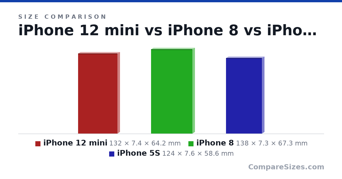 Size comparison of iPhone 12 mini (132 × 7.4 × 64.2 mm), iPhone 8 (138 × 7.3 × 67.3 mm) and iPhone 5S (124 × 7.6 × 58.6 mm), drawn to scale